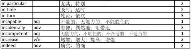英語考研完型高頻詞匯300（6）