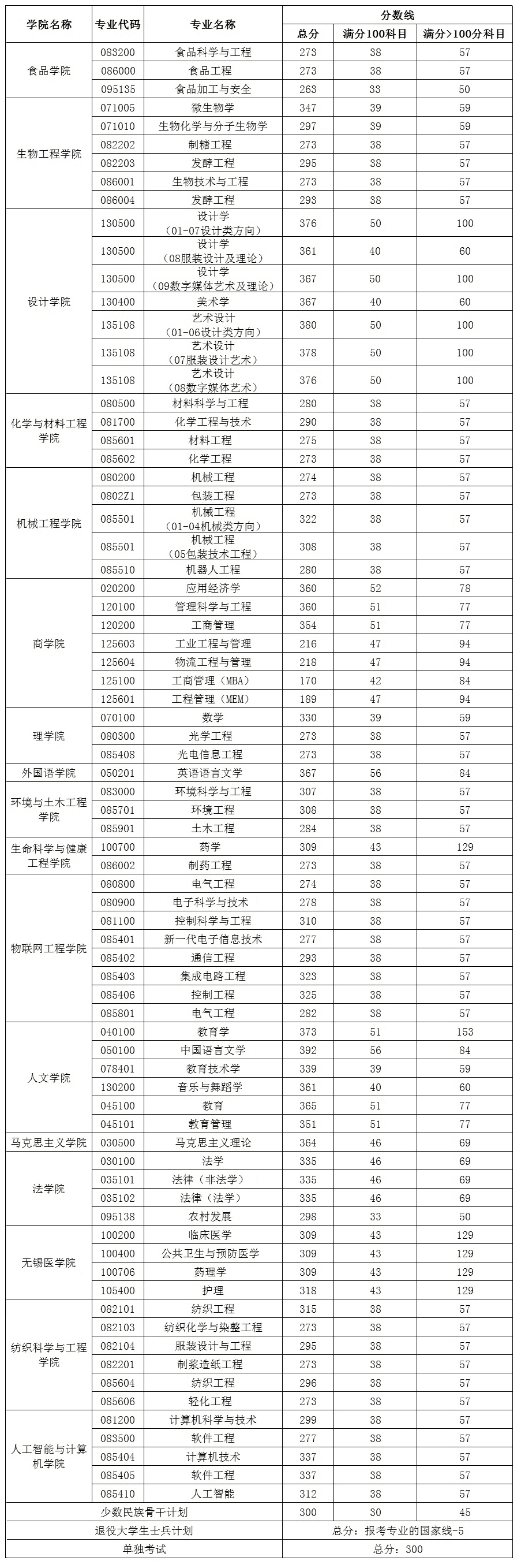 江南大學(xué)復(fù)試分?jǐn)?shù)線