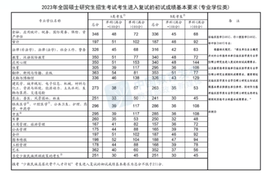2023年法律（非法學）國家線