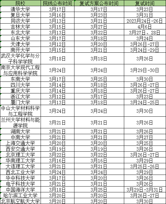 考研國(guó)家線公布之后多久復(fù)試？