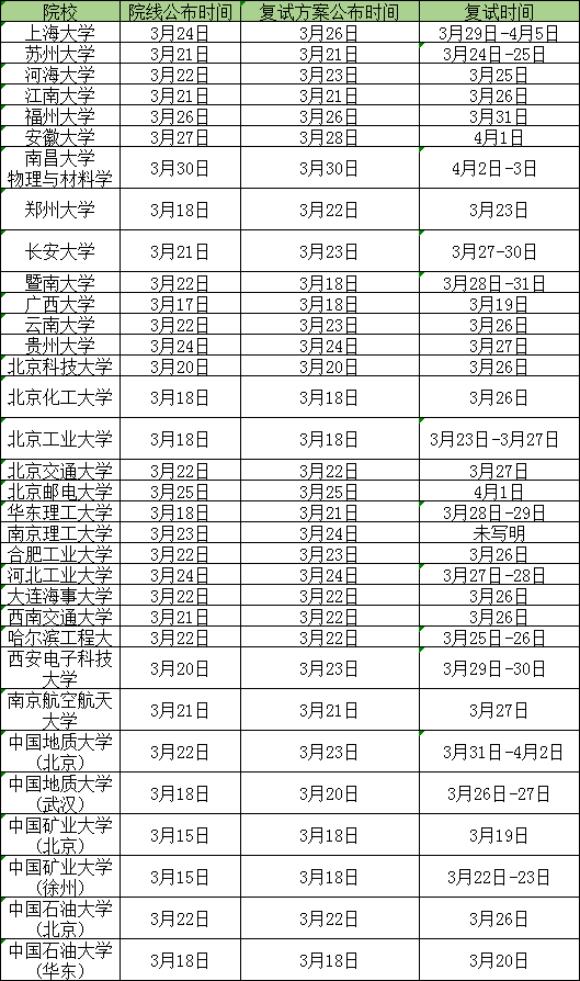 考研國(guó)家線公布之后多久復(fù)試