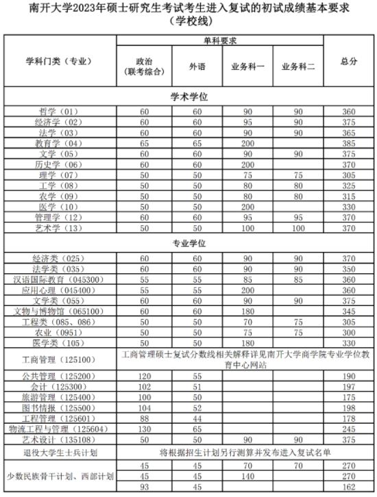 2023年南開大學考研復試線是多少分？