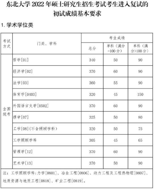 東北大學(xué)2022年碩士研究生招生考試考生進(jìn)入復(fù)試的初試成績基本要求