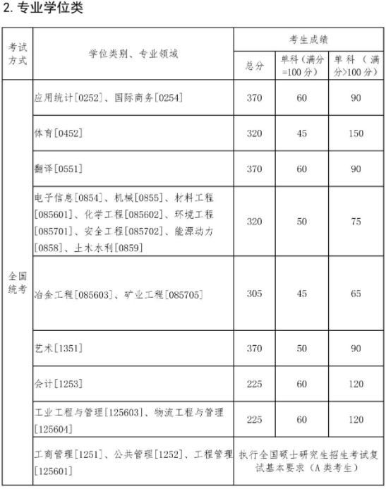 東北大學(xué)2022年碩士研究生招生考試考生進(jìn)入復(fù)試的初試成績基本要求