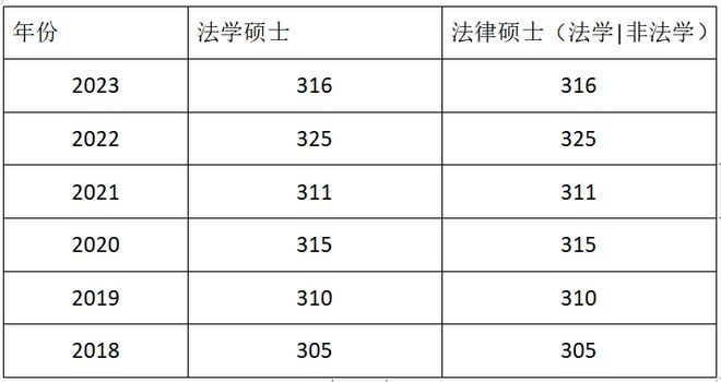 考研國家線法學(xué)B類考生線