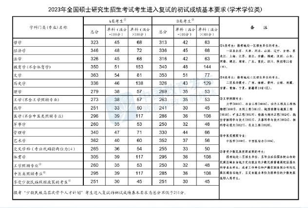 河南財(cái)經(jīng)政法大學(xué)考研調(diào)劑要求分?jǐn)?shù)線
