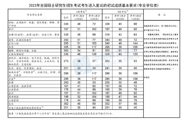 河南財(cái)經(jīng)政法大學(xué)考研調(diào)劑要求分?jǐn)?shù)線