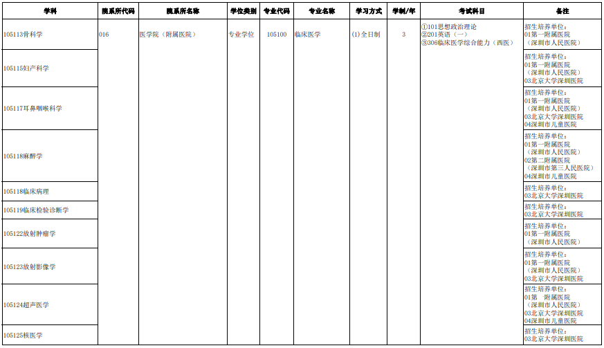 南方科技大學2024及碩士研究生招生專業(yè)目錄（參考版）6