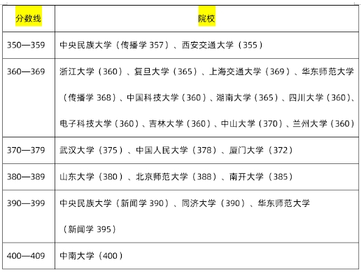 考研985研究生需要多少分？