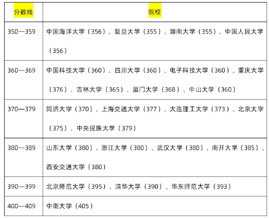 考研985研究生需要多少分？