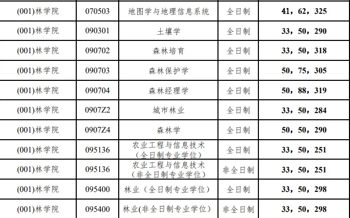 　　考研好通過(guò)的農(nóng)學(xué)碩士有哪些院校？學(xué)姐推薦這三所！推薦這三所農(nóng)學(xué)碩士院校，分別是南京農(nóng)業(yè)大學(xué)、北京林業(yè)大學(xué)和湖南農(nóng)業(yè)大學(xué)，分?jǐn)?shù)線不高，非常好通過(guò)，希望對(duì)大家有幫助，快一起來(lái)看吧！ 　　1、南京農(nóng)業(yè)大學(xué) 　　南京農(nóng)業(yè)大學(xué)，坐落于六朝古都南京市，是教育部直屬的全國(guó)重點(diǎn)高校。該校不僅是國(guó)家“世界一流大學(xué)建設(shè)高?！敝?，還入選了“211工程”和“985工程優(yōu)勢(shì)學(xué)科創(chuàng)新平臺(tái)”。目前，南京農(nóng)業(yè)大學(xué)主要招收全日制農(nóng)業(yè)碩士研究生，學(xué)制通常為三年。研究生授課地點(diǎn)分布在三個(gè)校區(qū)：衛(wèi)崗校區(qū)、無(wú)錫漁業(yè)學(xué)院和浦口校區(qū)。入學(xué)考試分為初試和復(fù)試，初試科目因?qū)I(yè)而異，但通常包括政治和英語(yǔ)二。 　　2024年錄取分?jǐn)?shù)線：農(nóng)學(xué)院總分300分，政治和外語(yǔ)分別為50分，業(yè)務(wù)課一和業(yè)務(wù)課二分別為80分。 　　2、北京林業(yè)大學(xué) 　　北京林業(yè)大學(xué)，作為教育部直屬高校，由教育部與國(guó)家林業(yè)局共建，是國(guó)家“雙一流”建設(shè)高校之一。該校在風(fēng)景園林、林業(yè)和農(nóng)業(yè)等領(lǐng)域享有盛譽(yù)，這些專業(yè)在考研中競(jìng)爭(zhēng)激烈。北京林業(yè)大學(xué)提供全日制和非全日制研究生課程，兩者的初試科目相同，但非全日制學(xué)習(xí)過(guò)程相對(duì)輕松。 　　2024年錄取分?jǐn)?shù)線： 　　3、湖南農(nóng)業(yè)大學(xué) 　　湖南農(nóng)業(yè)大學(xué)，位于湖南省，擁有悠久的歷史背景，其校名由主席親筆題寫(xiě)。作為國(guó)家2011協(xié)同創(chuàng)新中心的建設(shè)高校之一，湖南農(nóng)業(yè)大學(xué)由農(nóng)業(yè)農(nóng)村部和湖南省人民政府共建，是湖南省國(guó)內(nèi)一流大學(xué)建設(shè)A類高校。學(xué)校擁有多個(gè)全球排名前1%的學(xué)科，包括植物與動(dòng)物科學(xué)、環(huán)境/生態(tài)學(xué)和農(nóng)業(yè)科學(xué)，并在第四輪教育部學(xué)科評(píng)估中，作物學(xué)、園藝學(xué)、畜牧學(xué)和農(nóng)業(yè)資源與環(huán)境四個(gè)一級(jí)學(xué)科進(jìn)入全國(guó)排名前十。湖南農(nóng)業(yè)大學(xué)以提升教學(xué)質(zhì)量為核心，堅(jiān)持學(xué)術(shù)興校、人才強(qiáng)校的辦學(xué)理念，為學(xué)生提供優(yōu)質(zhì)的學(xué)習(xí)平臺(tái)。 　　2024年錄取分?jǐn)?shù)線： 　　要求不得低于2024年全國(guó)碩士研究生招生考試A類考生進(jìn)入復(fù)試的初試成績(jī)基本要求。
